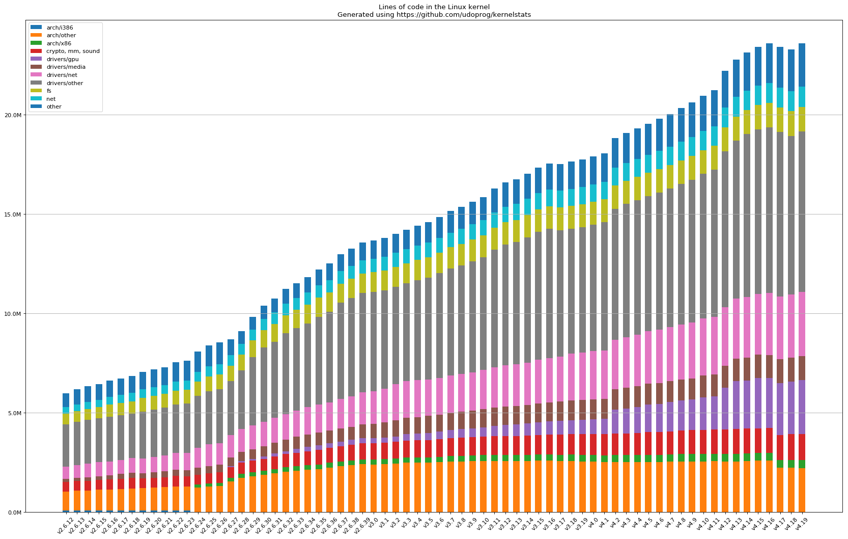 Lines of code in the Linux kernel by subsystem, across
versions; the drivers bands dominate and grow fastest