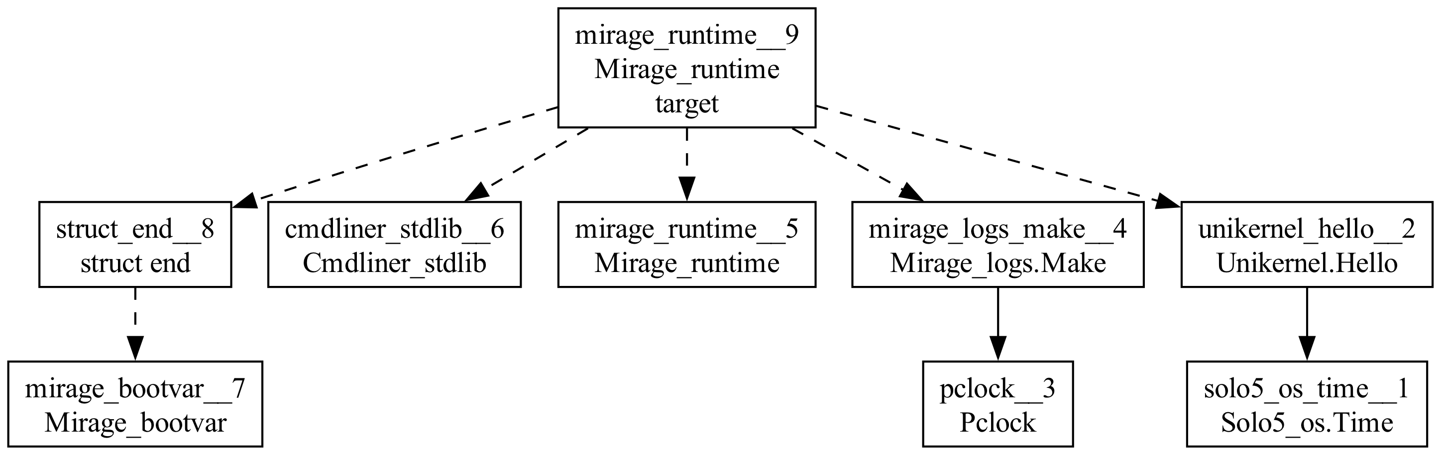 Hello unikernel functor graph for the hvt target:
identical, except Unix_os.Time is replaced by Solo5_os.Time