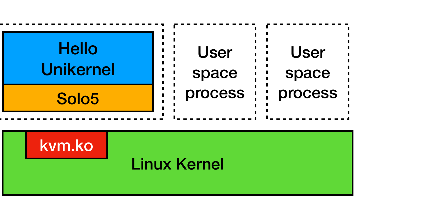 Host layering: the Hello/Suresh unikernel atop Solo5 in a
dashed VM boundary, beside ordinary user-space processes, on
a Linux kernel with the kvm.ko module