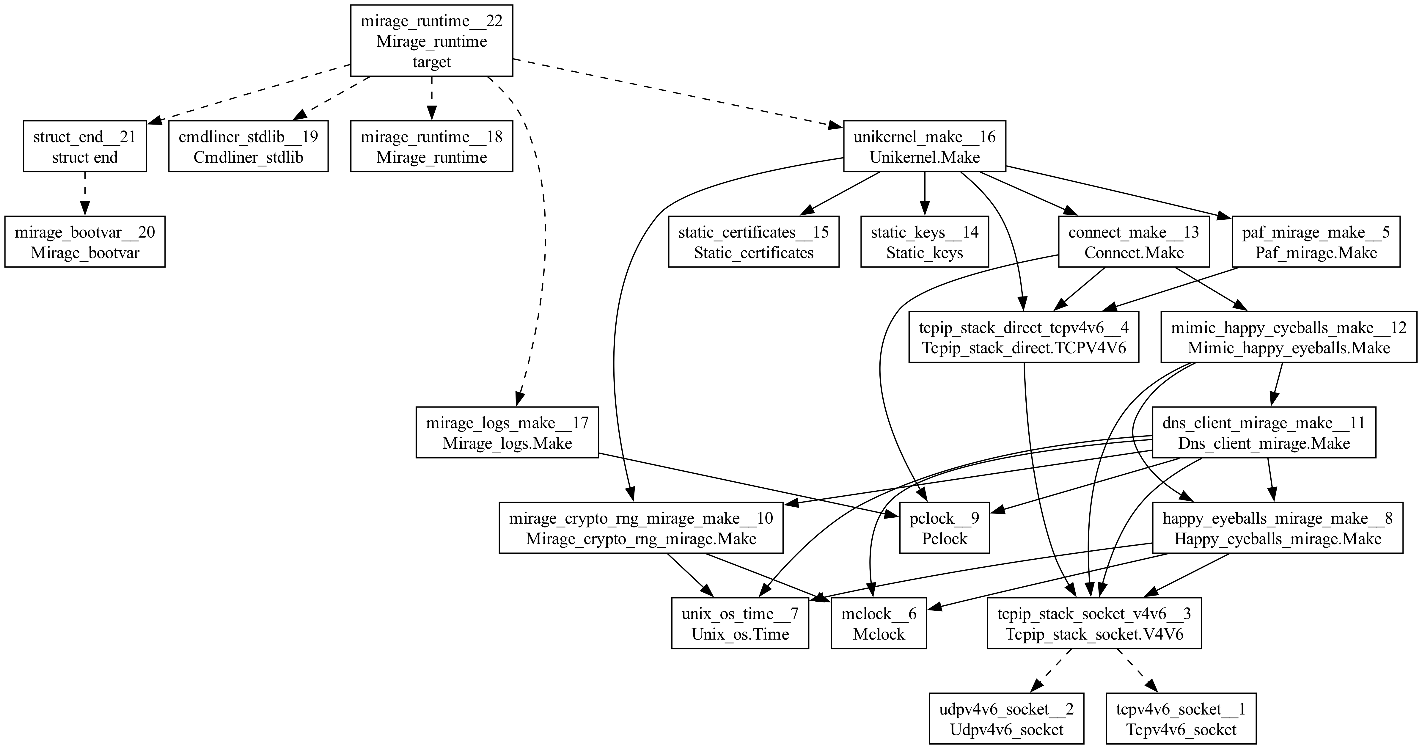 Functor dependency graph of the mirage.io unikernel with
net=host: about twenty modules, with the unikernel functor
applied to certificates, keys, DNS client, happy-eyeballs and
a socket-backed TCP/IP stack