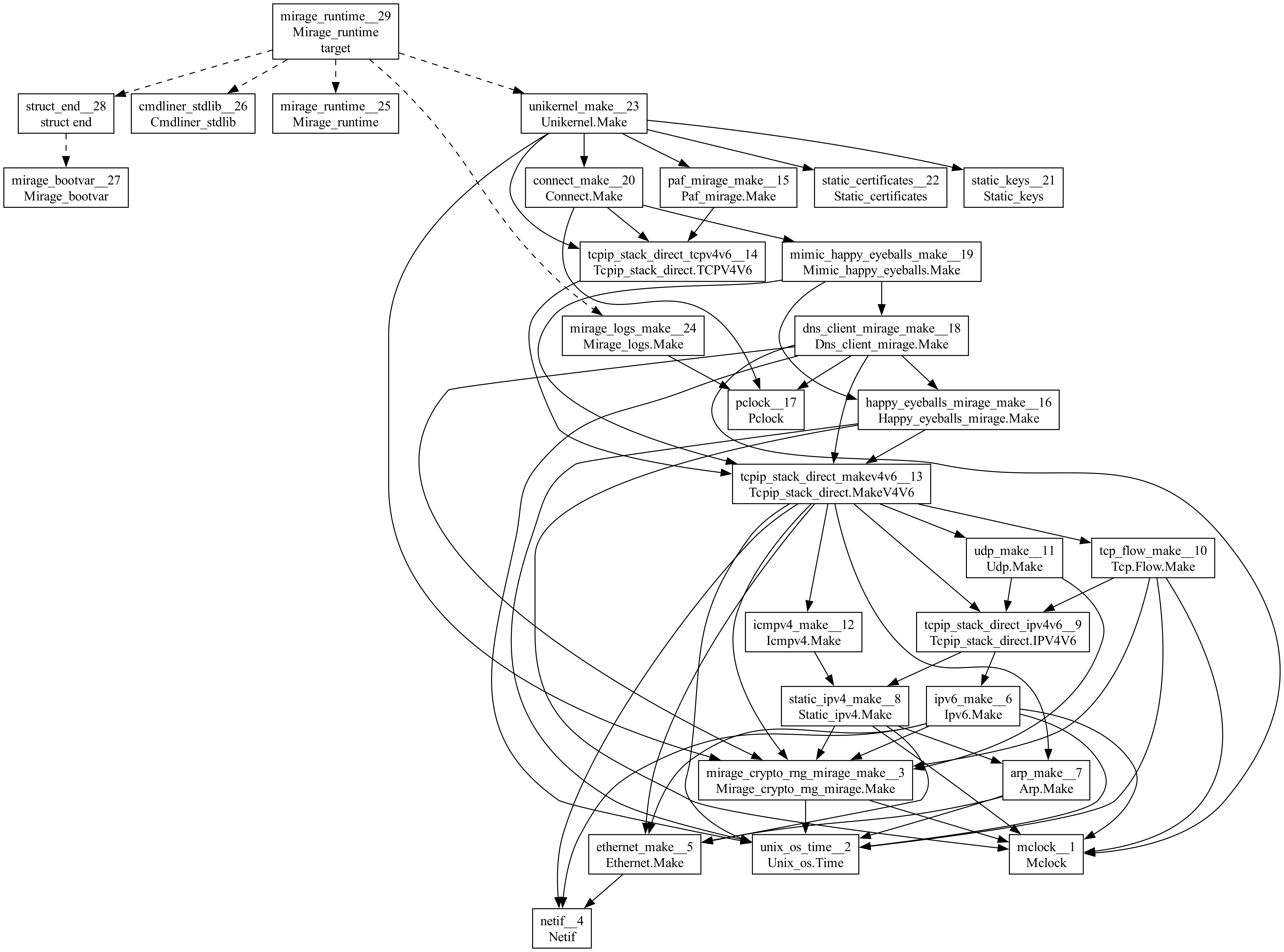 Functor dependency graph of the same unikernel with
net=direct: around thirty modules, now including Ethernet,
ARP, IPv4, IPv6, ICMP, UDP and TCP functors