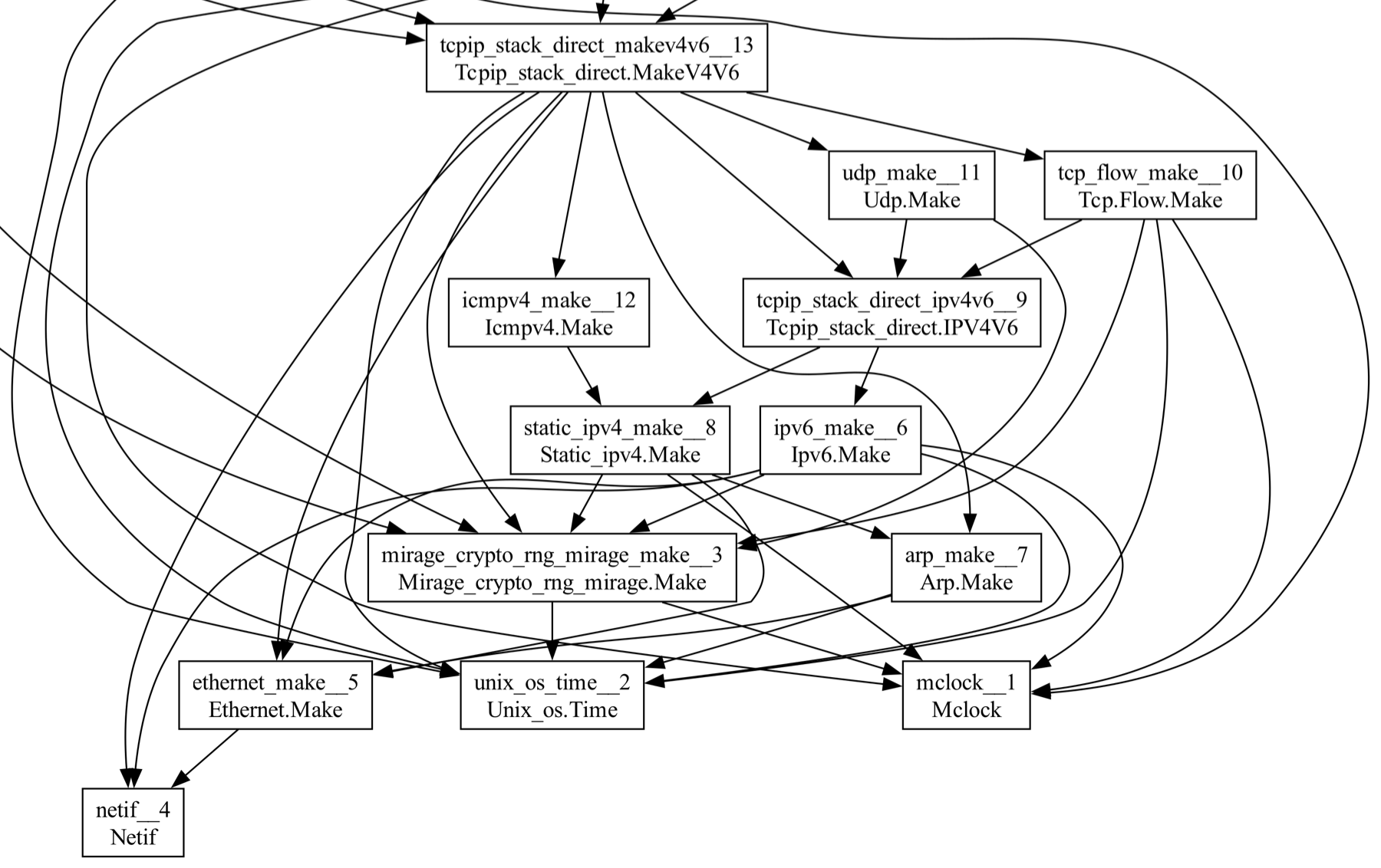 Zoom into the direct-stack graph: Tcpip_stack_direct
applied to UDP, TCP flow, ICMPv4, static IPv4, IPv6, ARP,
Ethernet and Netif modules
